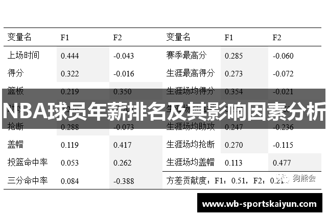 NBA球员年薪排名及其影响因素分析