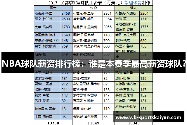 NBA球队薪资排行榜：谁是本赛季最高薪资球队？